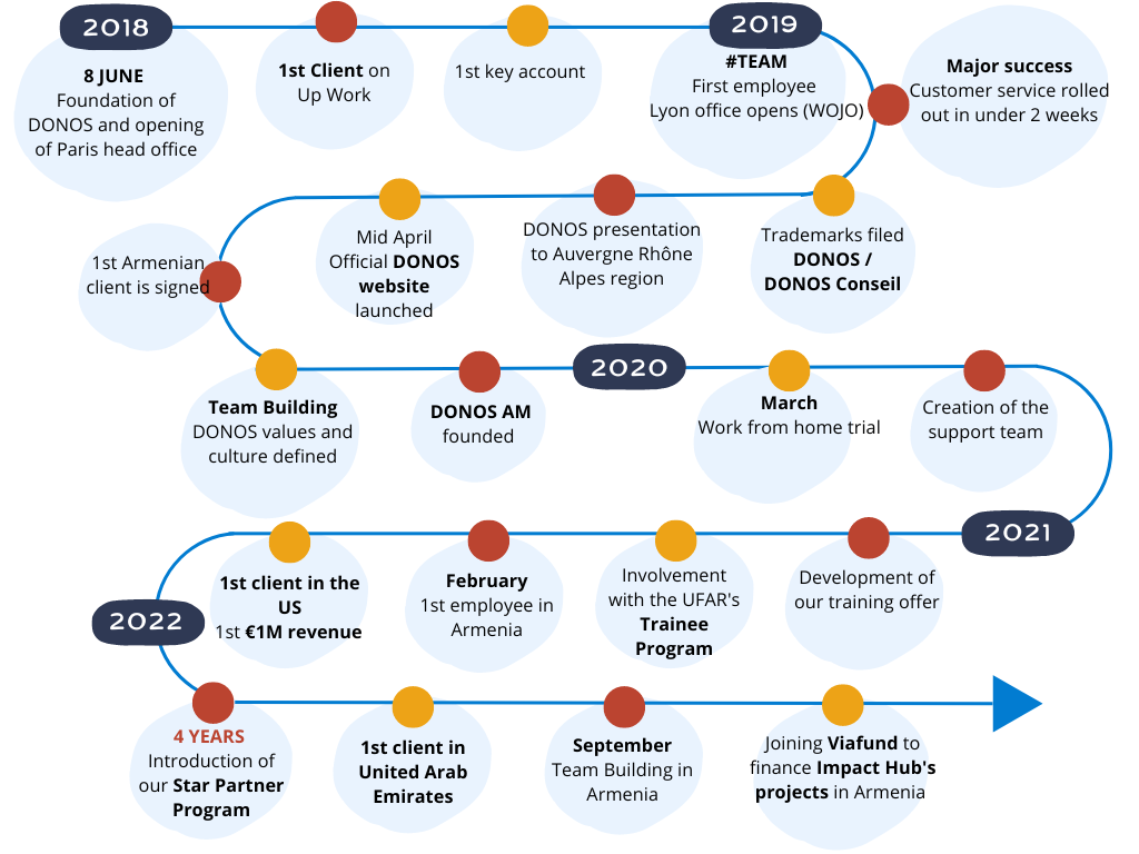 DONOS timeline 2023