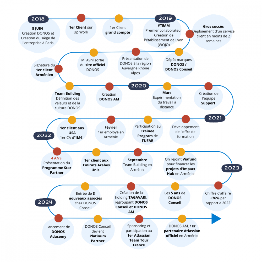 Timeline DONOS – français Frise DONOS